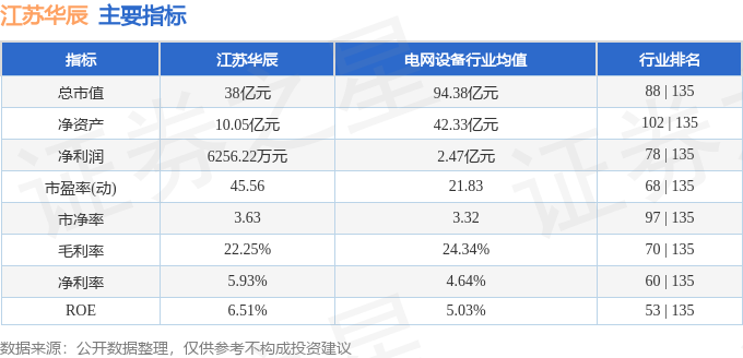 本周盘点(3.10-3.14):江苏华辰周涨1.09%,主力资金合计净流入55.48万元