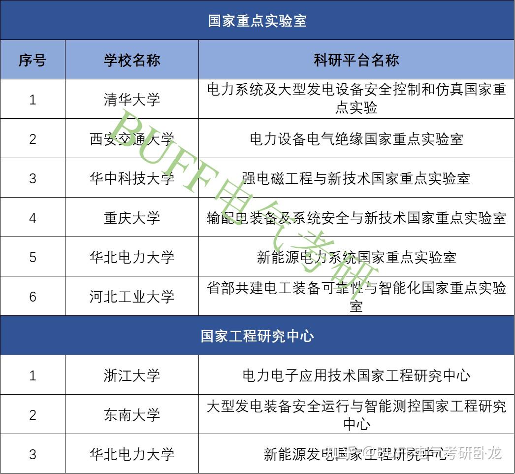 【25电气择校】全国高校,电气工程学科情况深度汇总! -