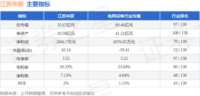 本周盘点(6.23-6.27):江苏华辰周涨0.23%,主力资金合计净流出1587.03万元